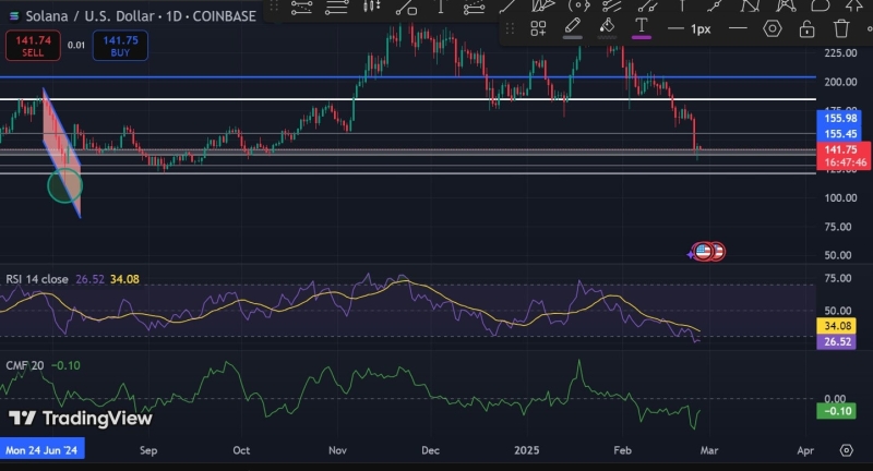 Solana: Breaking down odds for more losses: Is $128 next?