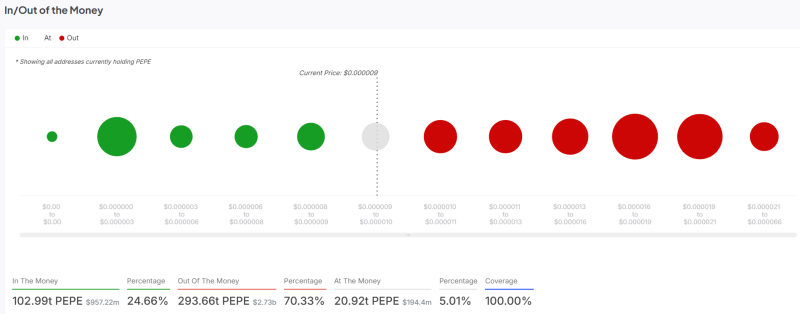 Traders bet on PEPE’s next move – Will the memecoin see a major shift?