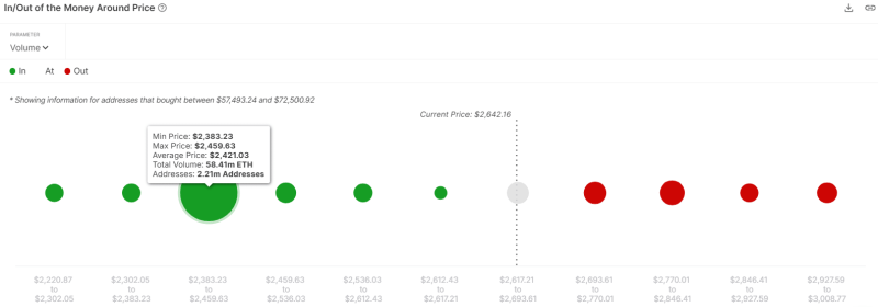 Whales, institutions accumulate after Ethereum’s dip – $3K breakout ahead?