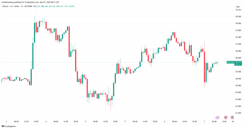 Bitcoin forgets Strategic Reserve 'sell the news event' with 4% bounce