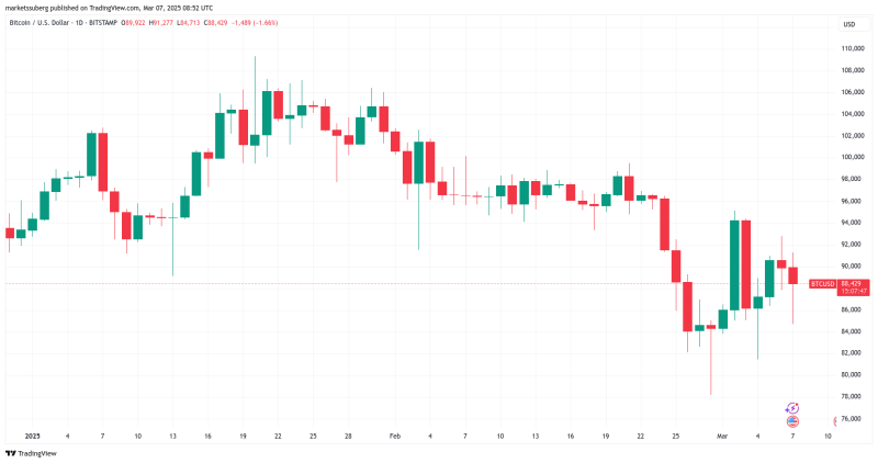 Bitcoin forgets Strategic Reserve 'sell the news event' with 4% bounce