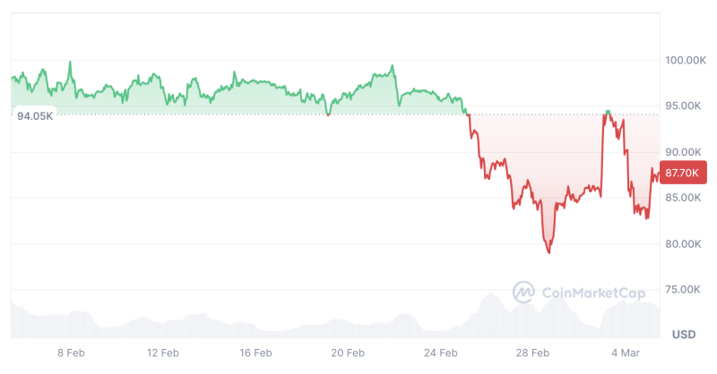 Bitcoin will face ‘significant resistance’ reclaiming $94K: Analysts