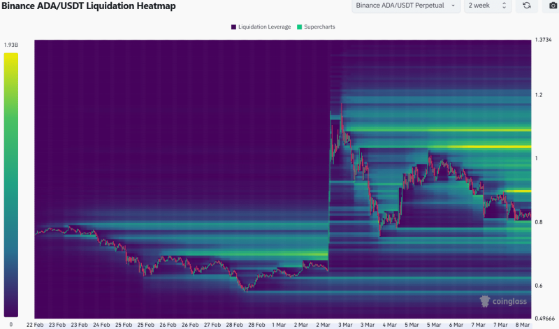 Cardano’s roadmap to $1.2 – How ADA’s price action can defy market uncertainty