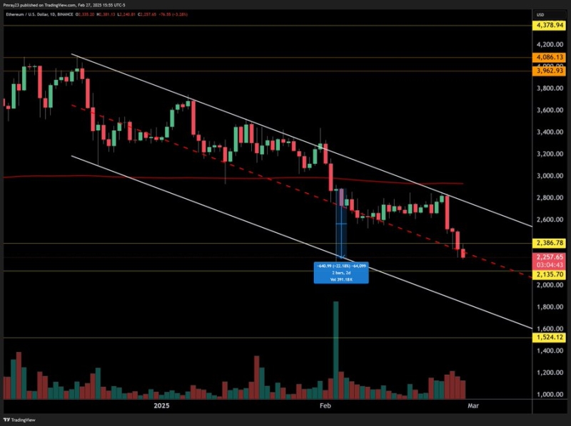 Ethereum falls below $2,200: Assessing ETH’s odds of recovery