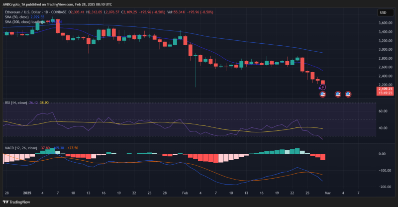 Ethereum falls below $2,200: Assessing ETH’s odds of recovery