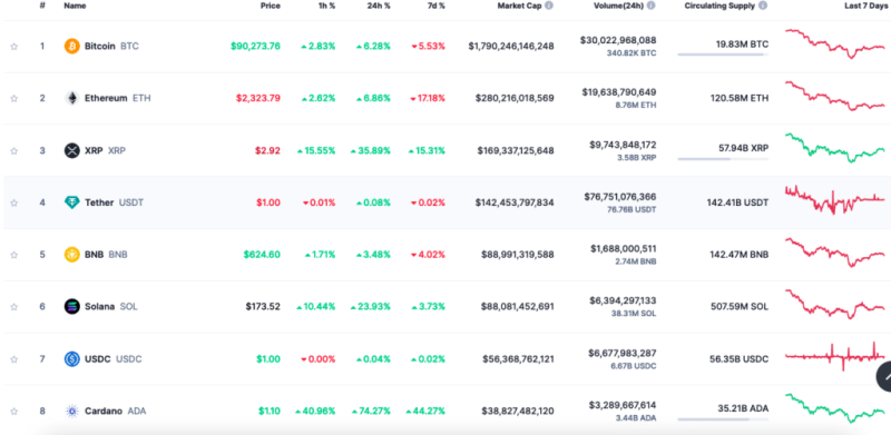 Flash Rise: Cardano (ADA), XRP, Solana (SOL) gain in double digits after President Trump’s post